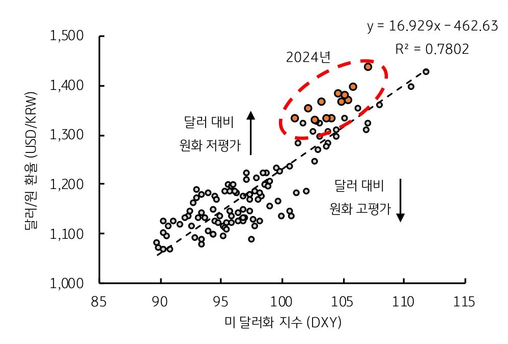 '2024년'은 '원화'의 '저평가'임을 보여주는 그래프다.