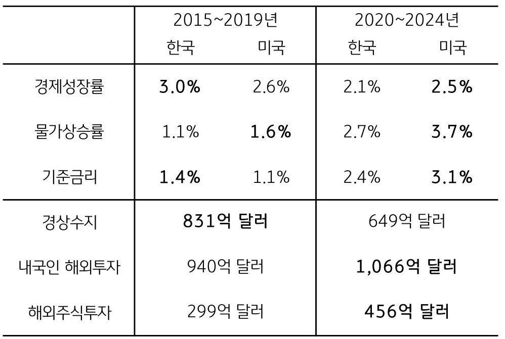 지난 '10년'간 '한미 성장률' 및 '금리', '외환' 수급 여건을 비교한 표다.