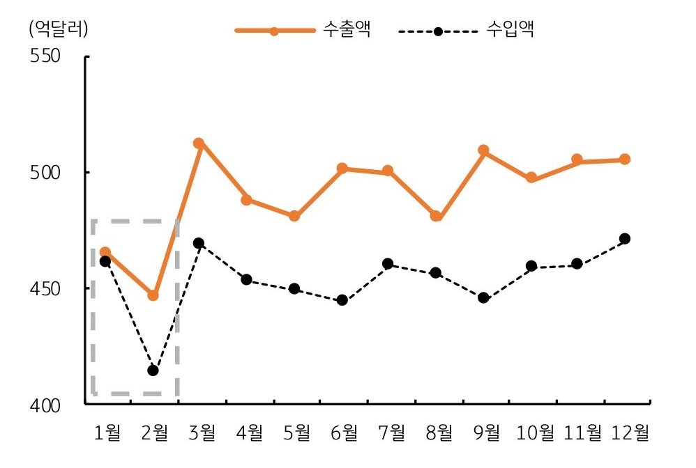 '수출입'의 '계절성'을 보여주는그래프로 연초 수출 둔화 및 무역수지 흑자 폭이 축소되었다.