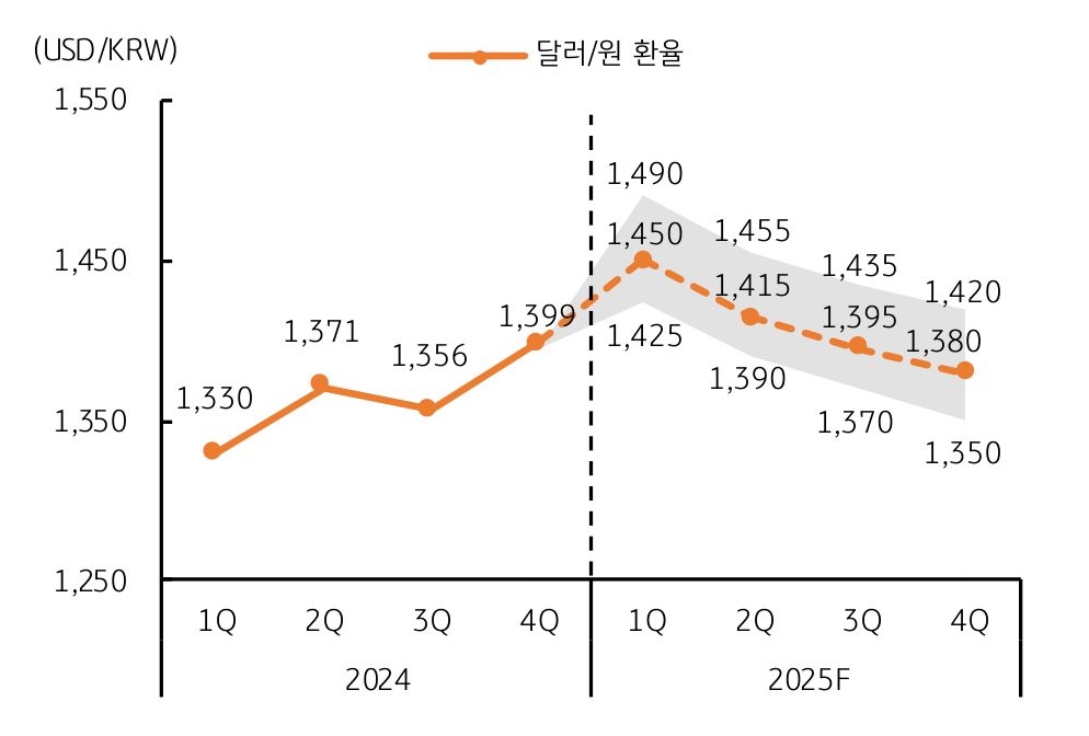 '달러/원 환율' '중기' 전망을 보여주는 그래프로 2025년 내내 '1,400원'대를 위협한다.