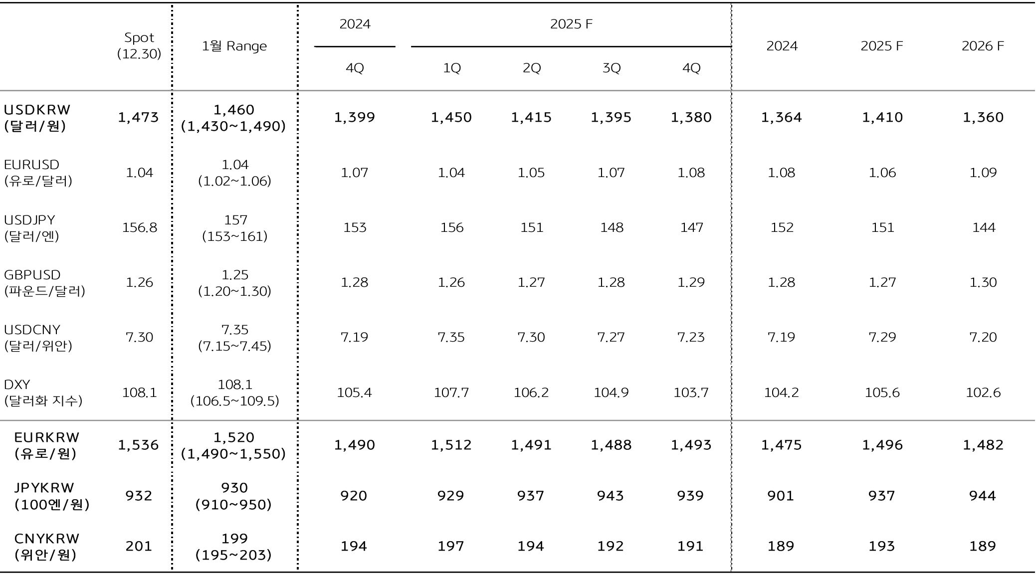 '주요국' '환율 전망'을 정리한 표다.