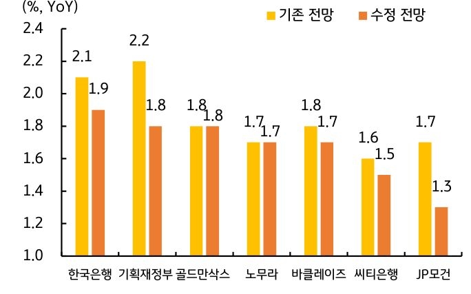 국내외 주요 기관에서 '한국'의 '25년 경제성장률'을 '하향 조정'함을 보여주는 그래프다.