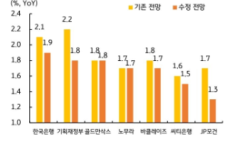 1월 금통위 Preview: 점진적 인하를 위해 동결이 필요한 시점