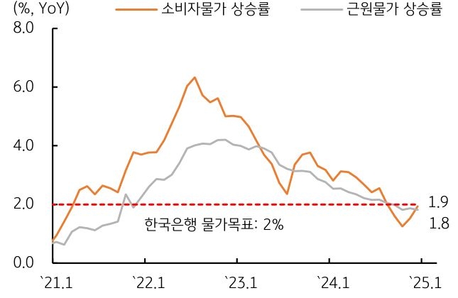 '12월'의 '물가 반등'으로 '물가묵표 달성'의 '불확실성'이 '확대'됨을 보여주는 그래프다.