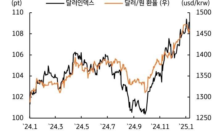 '트럼프 이슈' 및 '정치적 불확실성'에서 '원화'의 '약세'가 '지속'됨을 보여주는 그래프다.