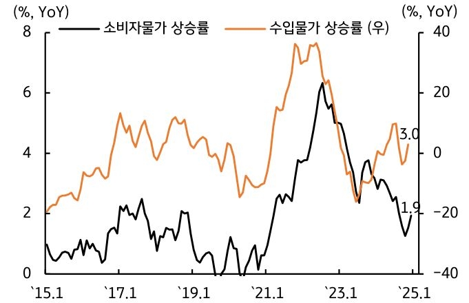 '원화 약세'는 '수입물가 상승'을 통해 '물가 반등'에 '기여'함을 보여주는 그래프다.