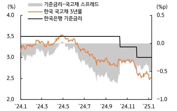 '한국은행'의 '기준금리'와 '국고채 스프레드'의 추이를 보여주는 그래프다.