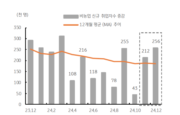 '미국' 12월 '신규 취업자수'가 '25.6만명'이며 전월보다 '개선'됨을 보여주는 그래프다.