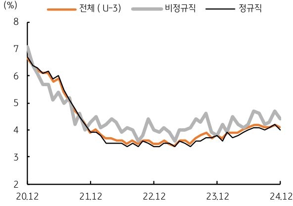 '미국' '실업률'이 12월에 '4.1%'로 전월보다 '하락'함을 보여주는 그래프다.