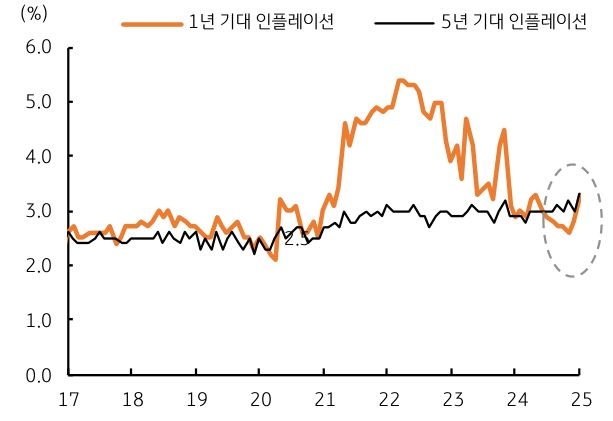 '미국' '미시건대' 기대 '인플레이션율'이 1월 모두 '상승'됨을 보여주는 그래프다.