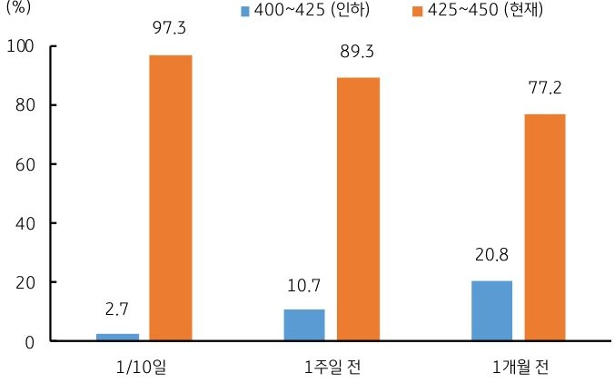 '미국' 1월 'FOMC 회의'로 '금리 동결' 확률이 '97.3%'로 '상승'함을 보여주는 그래프다.