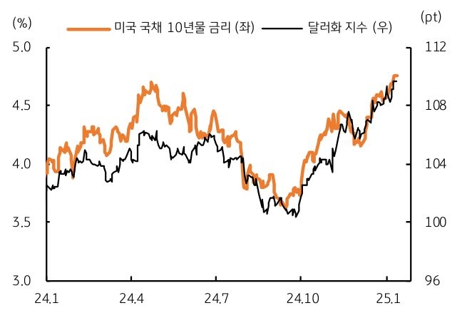 '미국' '장기금리 상승'에 '달러화 지수'도 '고점'을 '경신'함을 보여주는 그래프다.