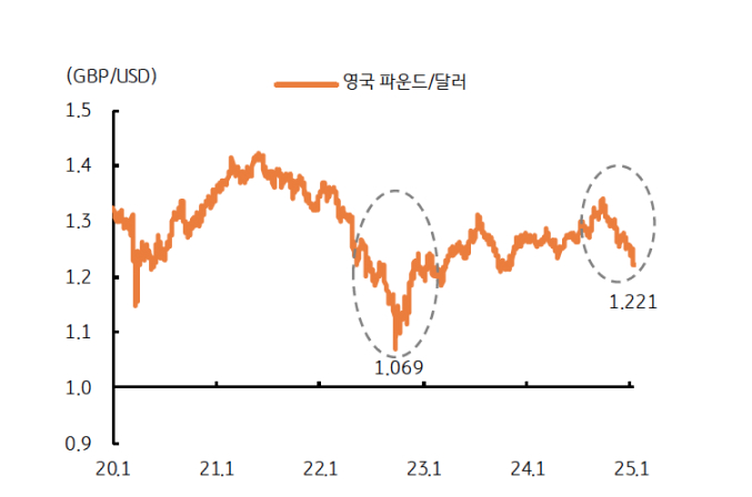 영국 파운드/달러가 하락하여 2022년 '리즈 악몽'이 우려됨을 보이는 그래프다.