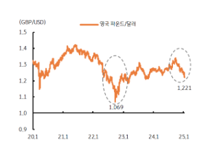 ‘리즈 악몽’ 재현 우려와 물가 상승에 영국 파운드화 약세