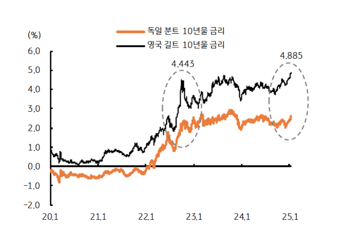 '독일 분트'의 장기금리에 비해 '영국 길트'는 금리가 급등함을 보여주는 그래프다.