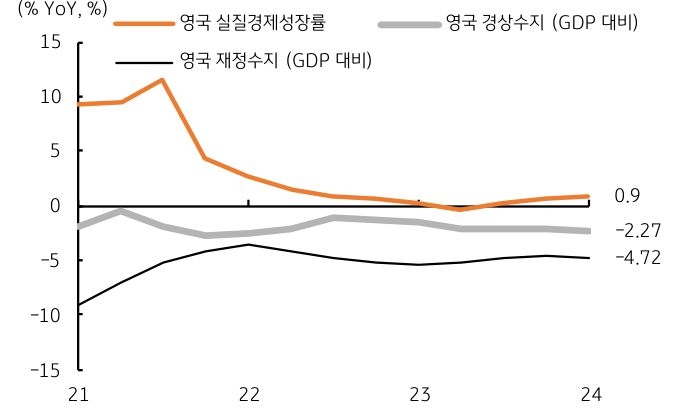 '영국 경제'의 '저조한 성장률'로 재정 및 경상 적자는 지속됨을 보이는 그래프다.