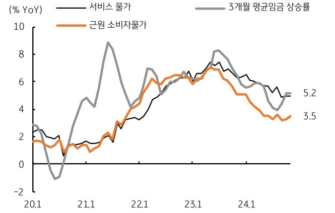 영국의 '서비스 물가' 및 '임금 상승률'이 다시 '반등'됨을 보이는 그래프다.