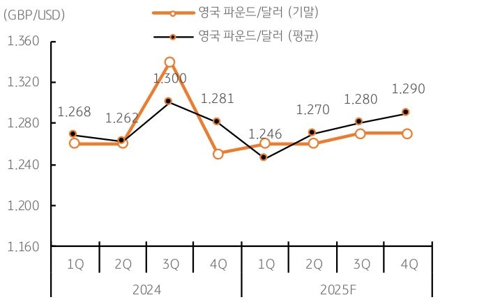 '영국 파운드/달러' '환율 전망'을 기말 및 평균을 기준으로 보여주는 그래프다.