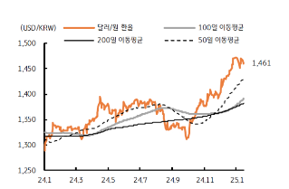 트럼프 취임 이후에 달러/원 환율은 어떻게 될까?