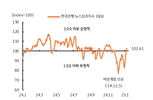 '12월' '정치 불안'에 따른 '심리 위축'은 상당히 '개선'됨을 보여주는 그래프다.