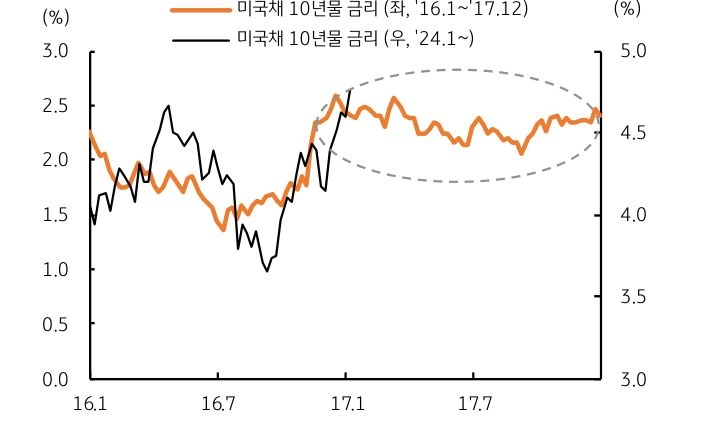 '트럼프' '1기'와 '2기'의 '미국' '장기금리 추이'를 비교한 그래프다.