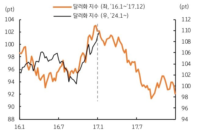 2017년 1월 이후 '달러화 약세'를 보이는데 당시에는 '트럼프 스캔들'이 있을 시기임을 보여주는 그래프다.