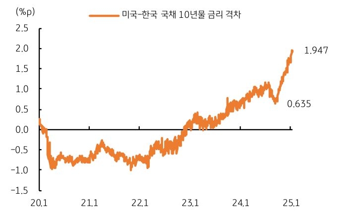 '한국'과 '미국'의 '장기금리 차이'가 '확대'되어 '달러/원' '하방 제약'이 있음을 보이는 그래프다.