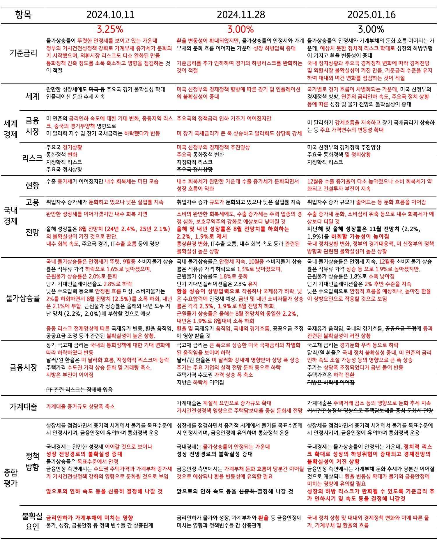 금융통화위원회에서 발표한 '통화정책방향’ 문구의 변경점을 정리한 표이다.