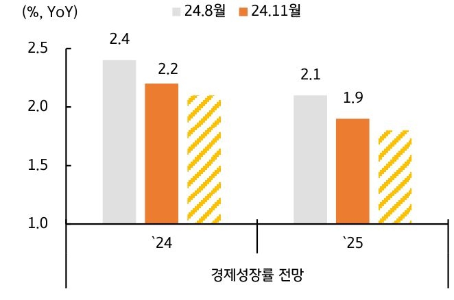 '정치적 불확실성'이 '경제성장률' 전망에 추가 '하방 압력'을 제공함을 보여주는 그래프다.