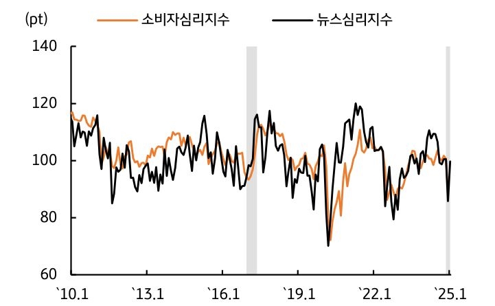 '과거' '탄핵정국' 시 '심리지수'의 '하락'은 '단기'에 그쳤음을 보여주는 그래프이다.