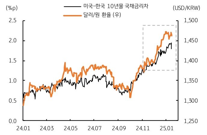 큰 폭으로 벌어진 '미국'과의 '금리차'를 보여주는 그래프이며, 이는 '환율 하방 제약'을 의미한다.