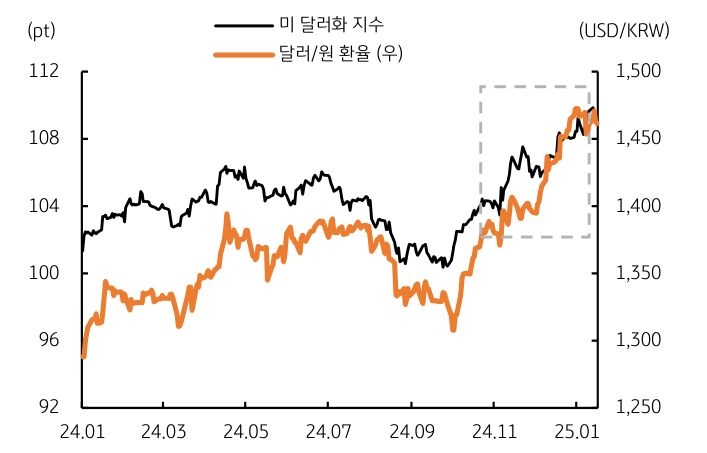 지속되는 글로벌 '달러 강세'도 '환율 하방 제약'임을 보여주는 그래프이다.