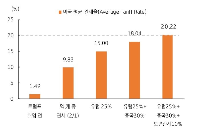 트럼프 대통령 취임 전에는 미국 평균 관세율이 '1.49%'였지만 취임 후에는 보편적 관세를 '20%'를 부과함을 보여주는 그래프이다.