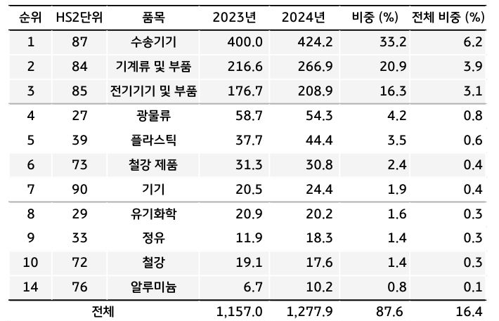 '한국'의 대미 주요 '수출 품목' 및 비중을 정리한 표다.