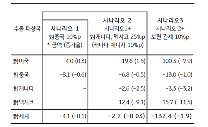 '트럼프 2기' '관세' 조치 영향을 분석한 표이다.