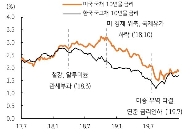 2028년 트럼프 '관세 부과' 후 '6개월'이 지나 '금리'가 '하락'함을 보이는 그래프다.