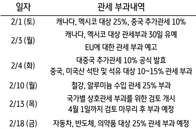 '트럼프' 미국 대통령 취임 이후 '관세 부과내역'의 타임라인을 정리한 표다.