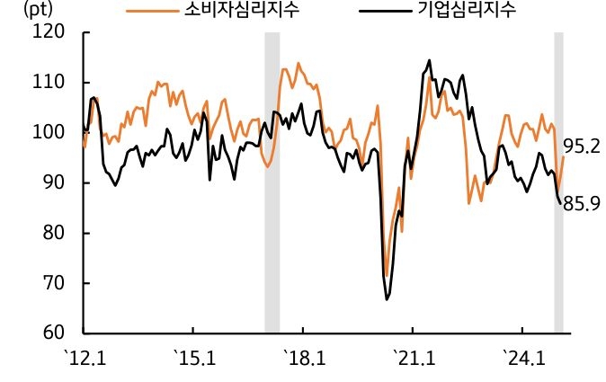 '소비자심리지수'와 '기업심리지수'를 보여주는 그래프다. 경기 관련 심리지표로서 회복되기에는 시간이 필요해 보인다.