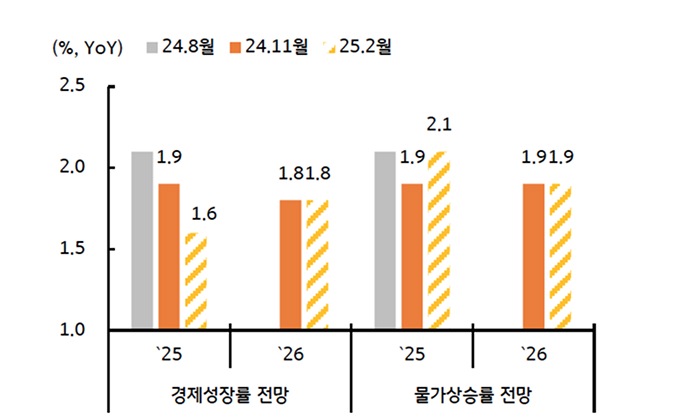 '수정 경제전망'을 보여주는 그래프로, 성장률 전망은 낮추고 물가전망은 상향 조정된다.