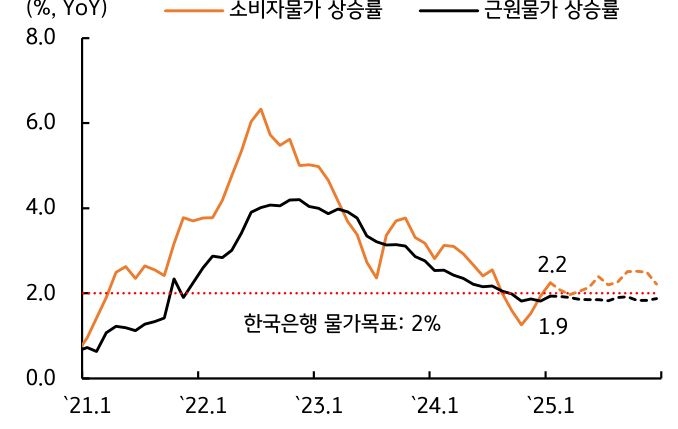 '물가상승률'을 보여주는 그래프로 '하반기' '기저효과'에도 '2%' 내외 등락이 예상된다. 한국은행 물가목표는 2%다.