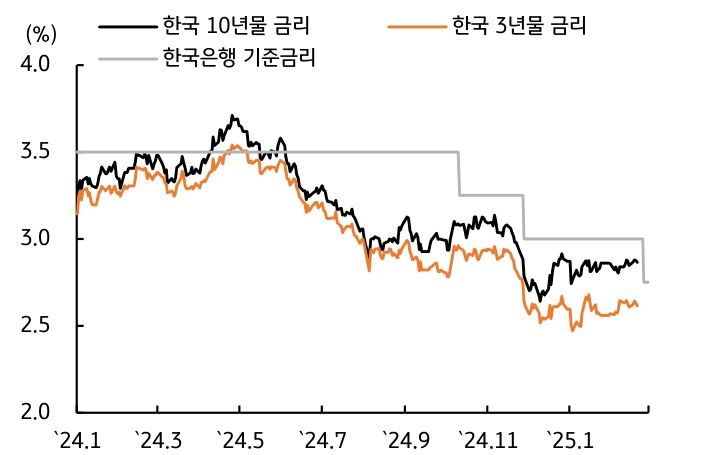 '금통위' 이후 금리가 '상승'하더라도 상단은 제약될 것이라는 걸 보여주는 그래프다.