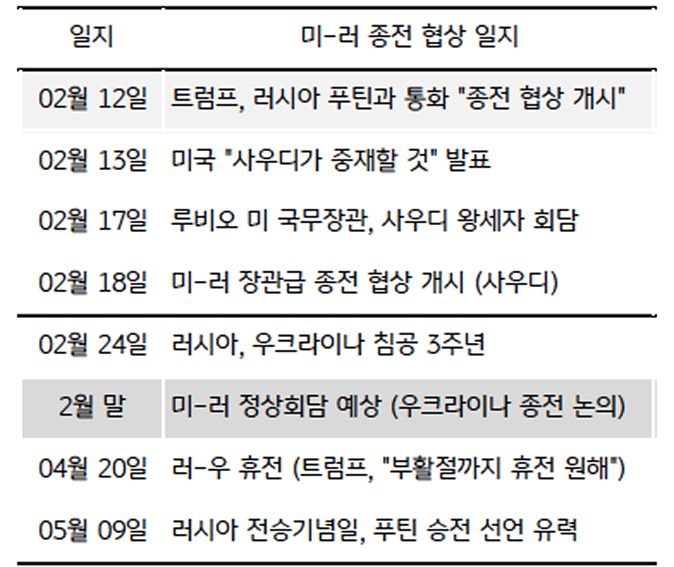 '미-러 종전' 협상 일지를 정리한 표다.