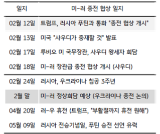 ‘러-우 종전’ 가능성 고조, 금융시장에 미칠 영향은?