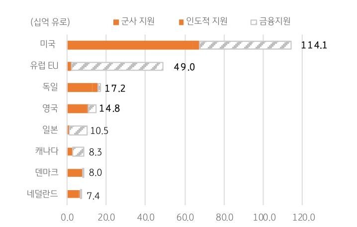 '미국'은 '우크라이나 전쟁'에 최대 비용을 지출했다는 걸 보여주는 그래프다.