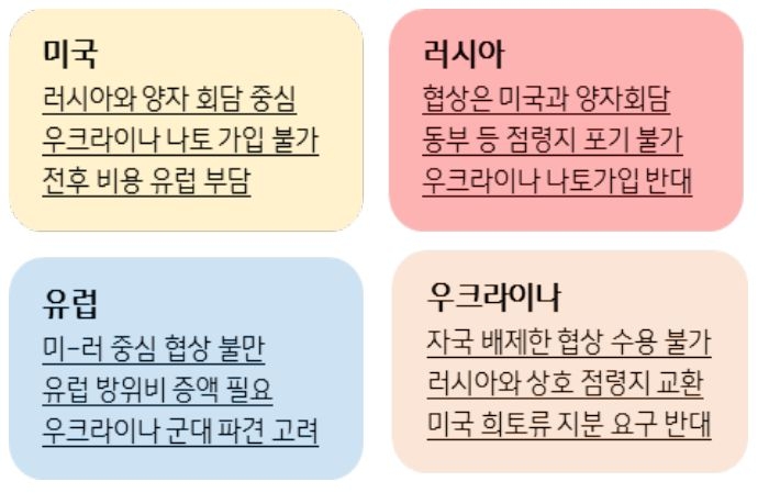 트럼프의 '종전' 의지를 보여주는 내용으로, 유럽과 우크라이나의 설득 여부가 관건이다.