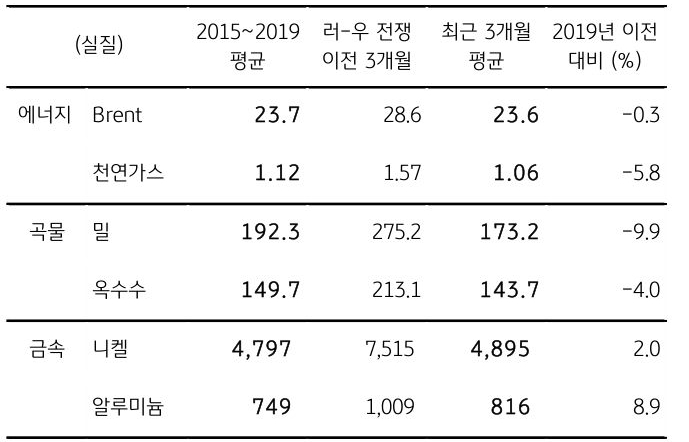 주요 원자재 품목별 실질 가격을 정리한 표다. 이미 2019년 이전 수준을 밑돌았다.