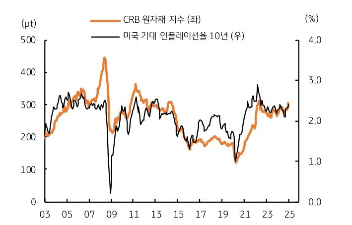 'CRB 원자재 지수'와 '미국 기대 인플레이션율'을 정리한 그래프00다.