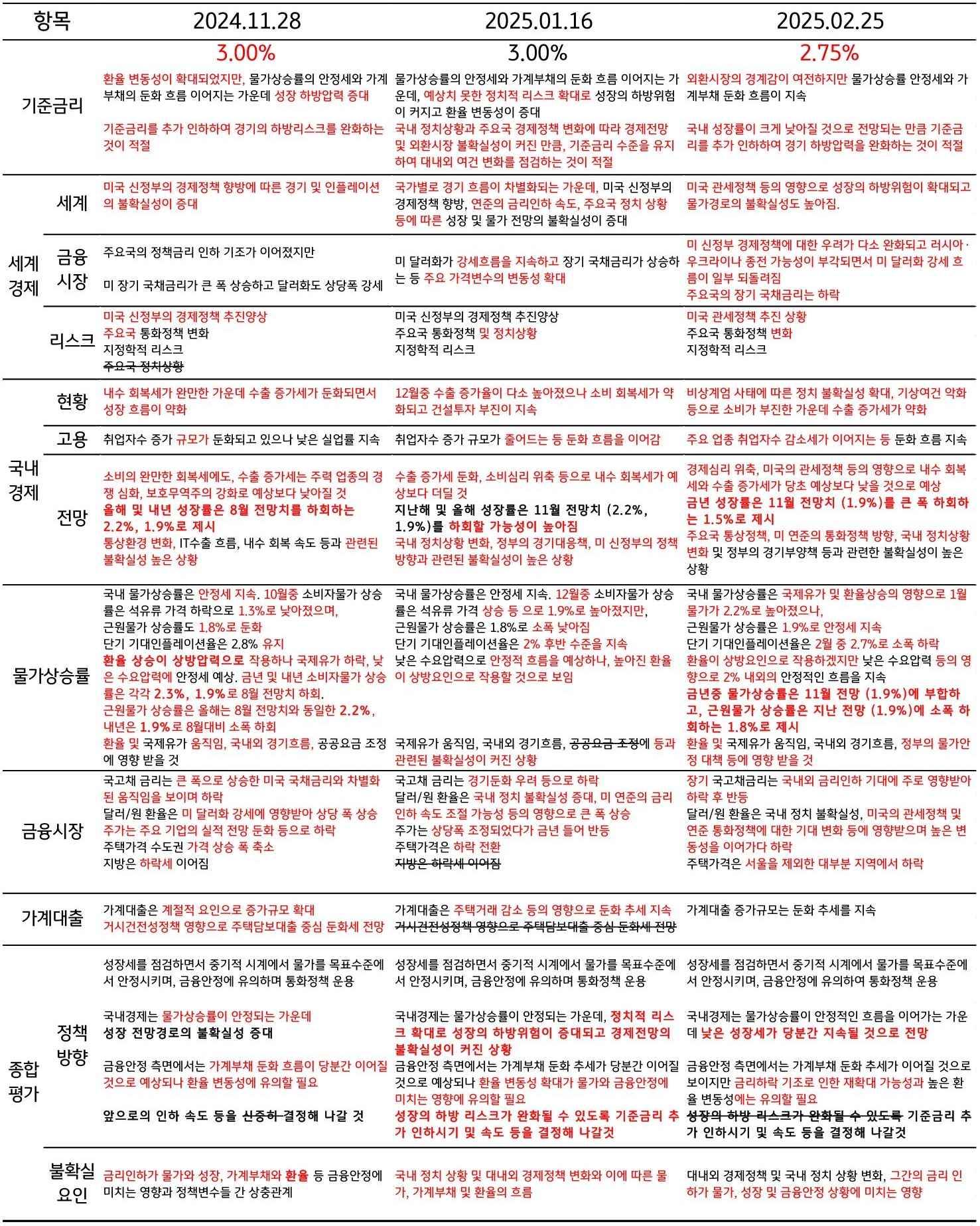 금융통화위원회의 '통화정책방향' 문구가 변경된 점을 정리한 표다.