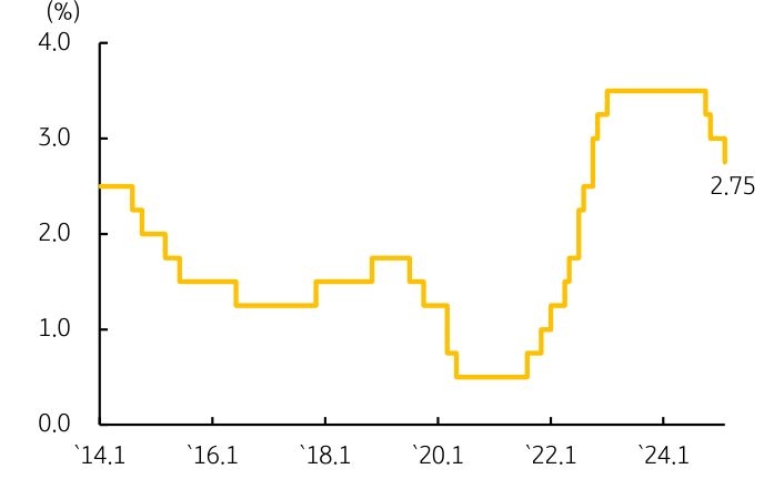 한국은행이 '기준금리'를 '3.0%'에서 '2.75%'로 '인하'했다는 걸 보여주는 그래프다.