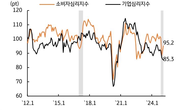 '소비자심리지수'와 '기업심리지수'를 보여주는 그래프다. 경기 관련 심리지표로, 여전히 계엄 전 수준을 하회하고 있다는 점을 보여준다.